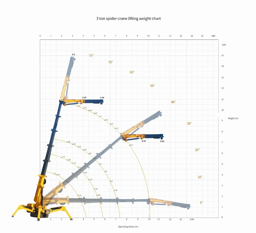 BAUTRAX SPC30 Spider Crane Load Chart