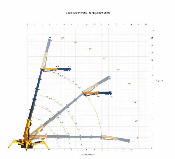 BAUTRAX SPC30 Spider Crane Load Chart